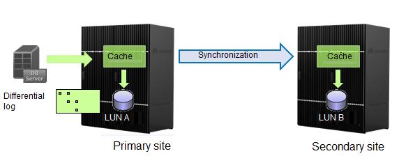 2 Working Principle and secondary LUNs again, they can start a manual synchronization process, during which data blocks marked as differential in the log are copied from the primary LUN to the