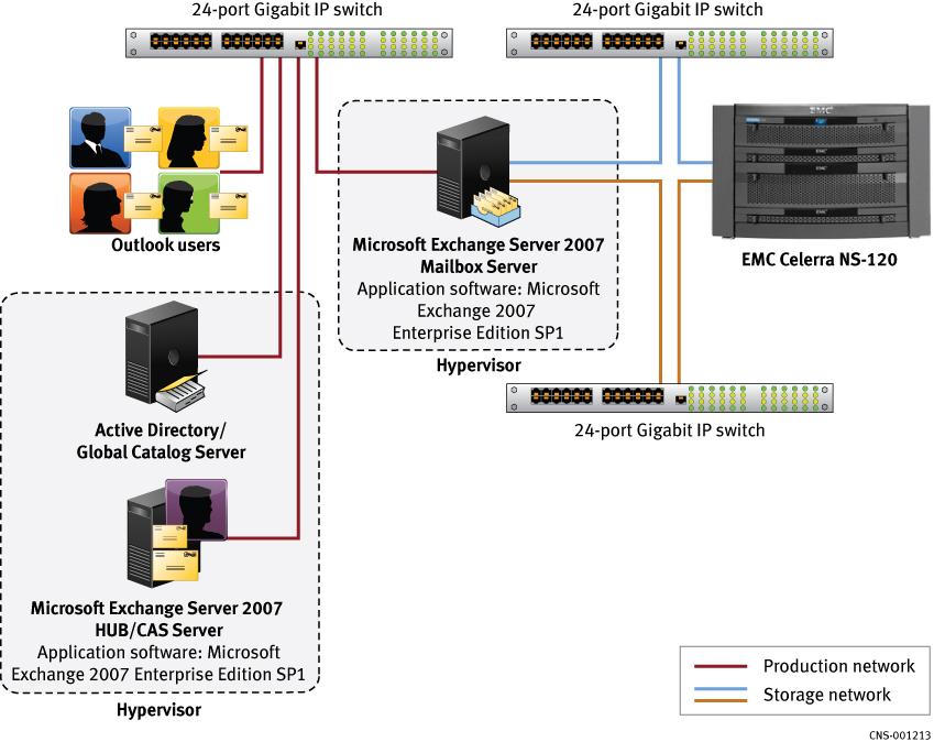 Virtualization Options Figure 4 VMware Hypervisor Microsoft iscsi Initiator A Windows guest running within VMware ESX is capable of connecting to Celerra iscsi storage by using the Microsoft iscsi