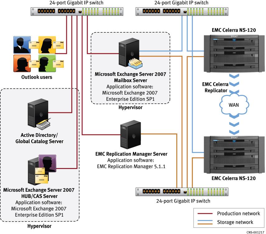 Data Protection and Replication Figure 8 Celerra Replicator for iscsi using EMC Replication Manager Server-based replication options In addition to an array-based replication method, Microsoft has