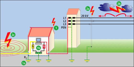 IT System Mains System Fig. 3: Causes of surges at lightning discharges 1. Direct close lightening strike (a) voltage drop at the impulse earthing resistance R st (b) inducted voltage in loops 2.
