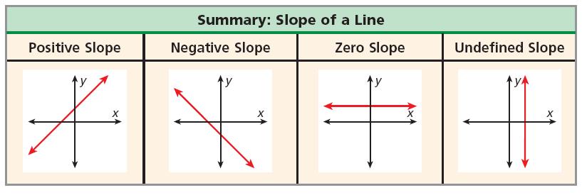 Day 4 - Chapter 3-5 Slope of a Line SWBAT: Calculate the slope of a line using the slope formula. Warm Up Solve for x.