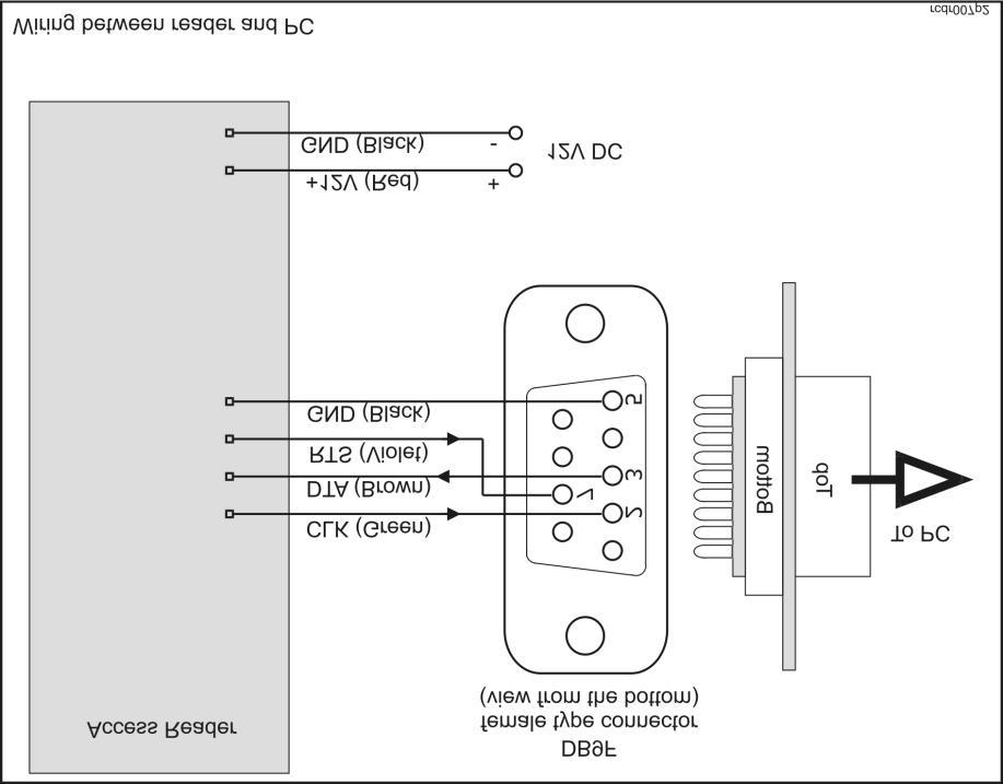 10. P ROGRAMMING F ROM PC The PRT-EM can be fully programmed from the PC strait through ordinary COM port (RS232) or via dedicated RUD-1 interface (USB port).