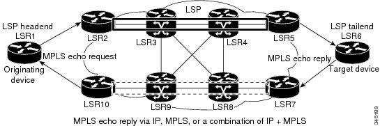 MPLS LSP Ping Operation The figure below shows the echo request and echo reply paths for MPLS LSP Ping.