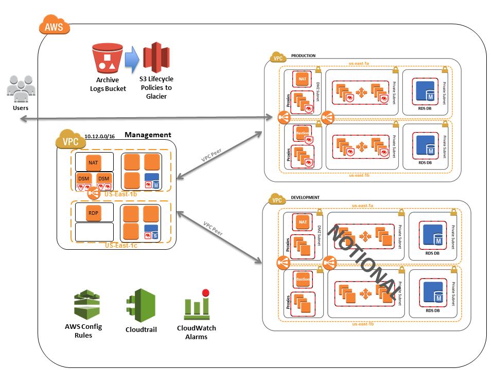 Architecture for NIST High-Impact Compliance on AWS Deploying this Quick Start builds a multi-tier, Linux-based web application in the AWS cloud with comprehensive protection using Trend Micro s Deep