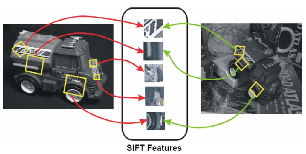 B. Scholz Object Reconstruction 8 / 39 Feature Detection (SIFT) SIFT feature