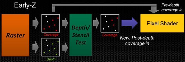 Post-depth Coverage Pre-Maxwell : Coverage Mask delivered is pre-depth-test coverage No way to