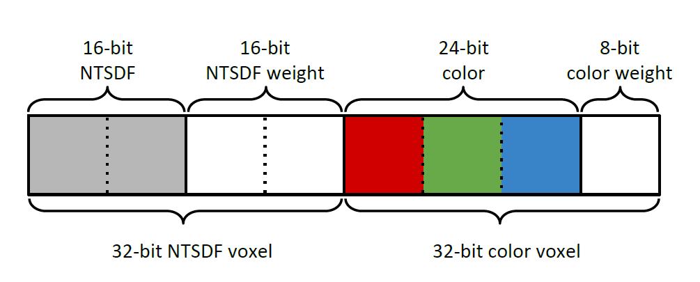 Voxel memory layout 64-bit per voxel