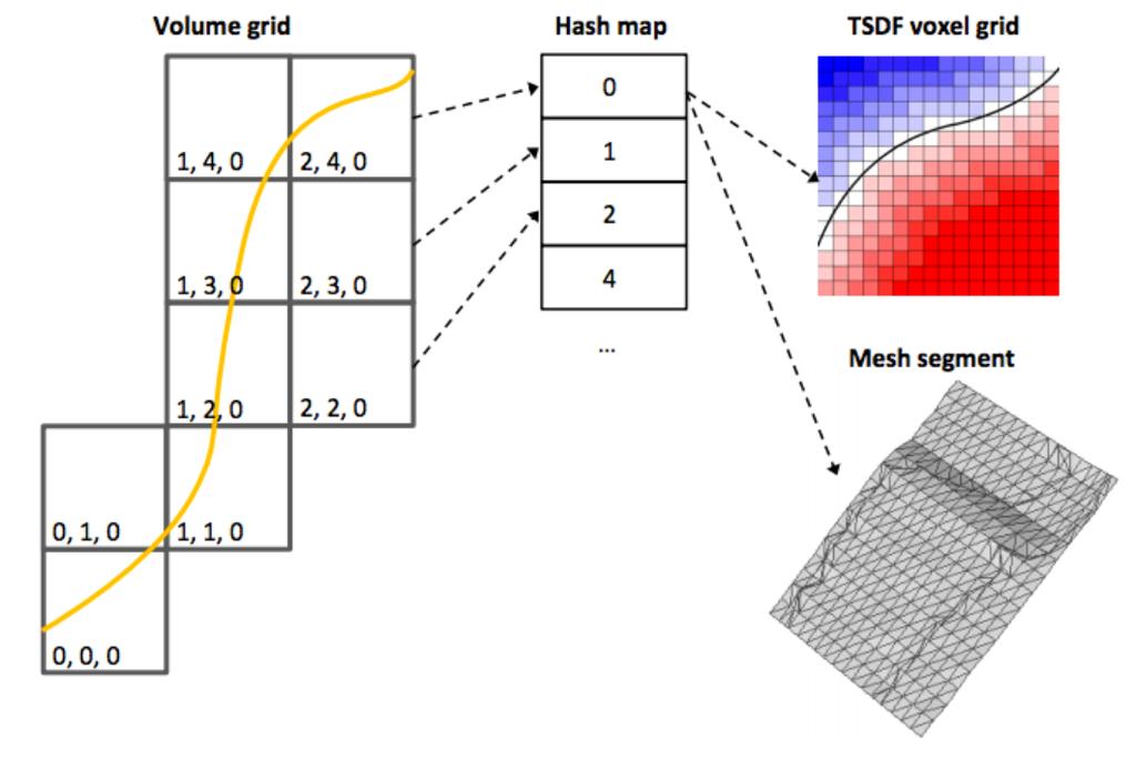 Nießner, Matthias, et al. "Real-time 3D reconstruction at scale using voxel hashing." ACM Transactions on Graphics (TOG) 32.6 (2013): 169.