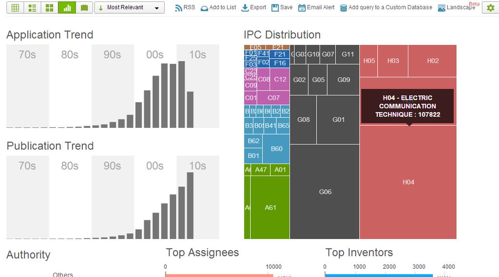 Analysis View Get an overview of the application and publication trends; IPC classification distribution; the authority in which the patents have been