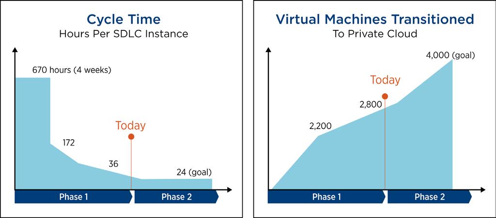 The first SDLC instance provisioned via end-to-end automation in the private cloud environment occurred after four months of work. The team charted progress against the project goals (see figure 6).