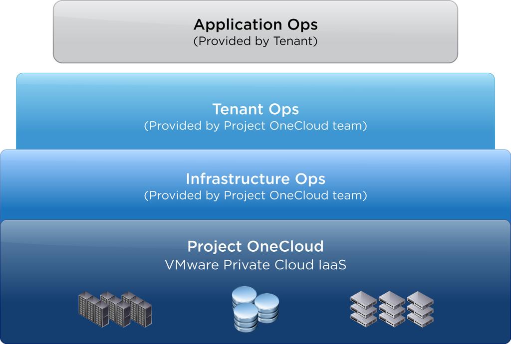 Three-Tier Operations Model Project OneCloud delivers compute, storage and networking resources as a service.