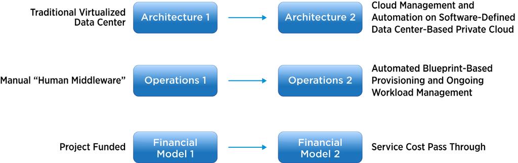Project Goals The process of automating provisioning and management of SDLC instances had a key dependency.