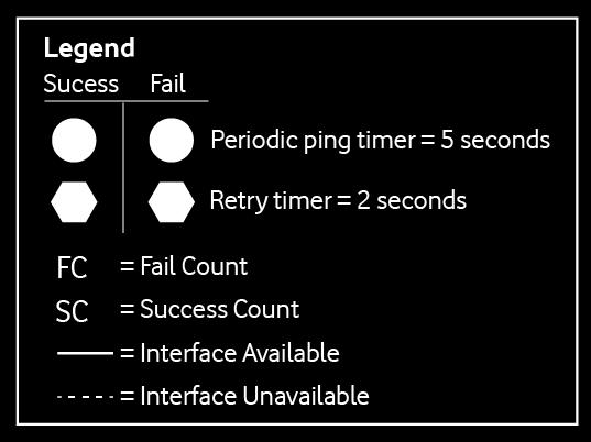 via that interface according to the Periodic ping timer setting