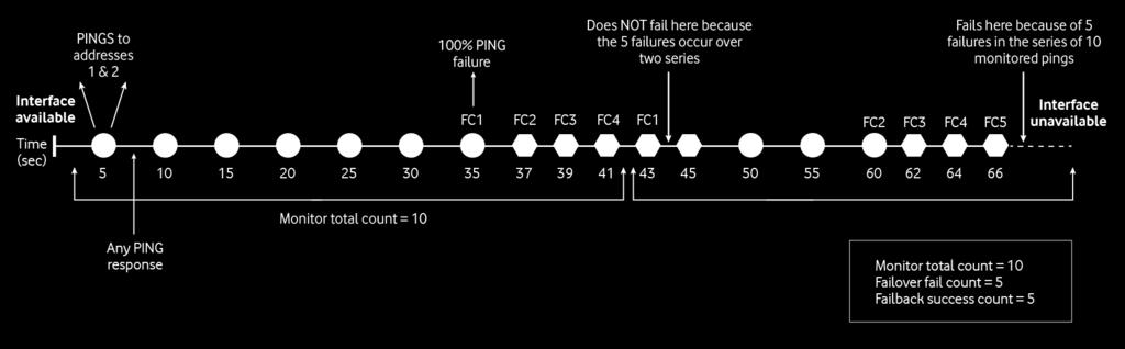 the number of Failback success count pings (under Periodic ratio