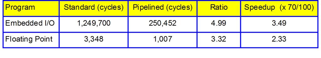 RESULTS The pipelined VHDL-PIC was compared to a non-pipelined one using two different benchmarks (nearly best case and a worst case scenario = 71% conditional jumps with false branch prediction)