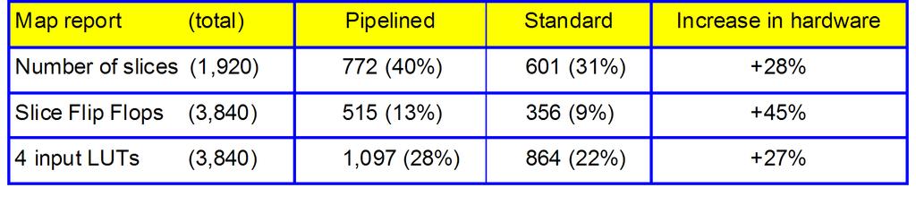 RESULTS (continued) The hardware needs for implementing the pipeline is analyzed by comparing the pipelined VHDL-PIC to the standard VHDL-PIC, too The amount of hardware is increased by approx.