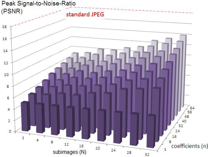 In the case of the PSNR, the slope of the index is roughly constant with N and n, though for measuring the SSIM, the image maintains an acceptable quality except in extreme cases.