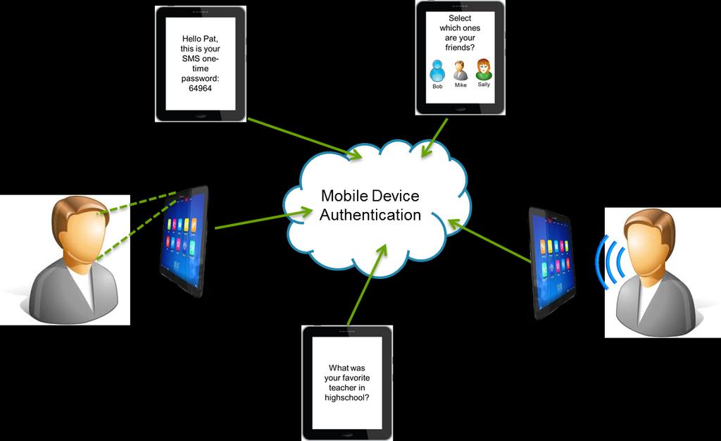 P a g e 11 Figure 5: Multi-factor mobile device authentication IBM Security Access Manager for Web and Tivoli Federated Identity Manager can achieve both the knowledge and possession factors.