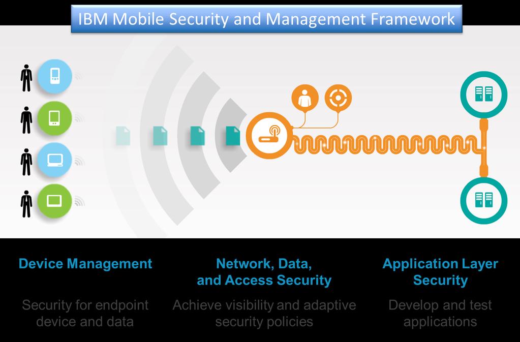 P a g e 4 2 Mobile Application Security with IBM Security Solutions It is important to understand the various touch points of a mobile security engagement in your system