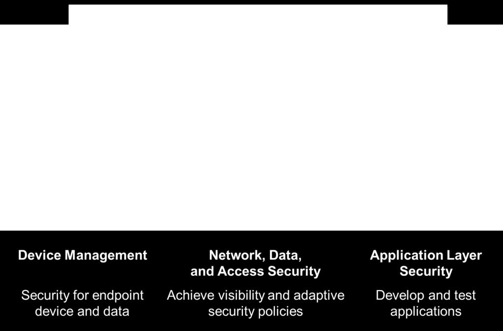 Figure 1: IBM Mobile Security and Management Framework The three components include: Device management Network, data, and access security Application layer security IBM