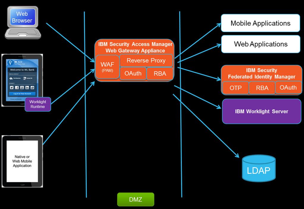 P a g e 5 Figure 2 illustrates the IBM Security Access Manager mobile security reference architecture, which is cited throughout this paper.