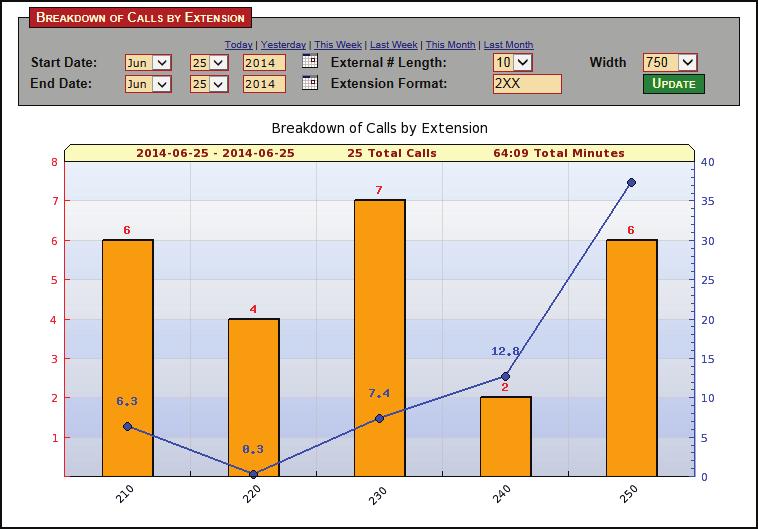 Call Reporting Call Reporting can generate a variety of useful reports and graphs to allow