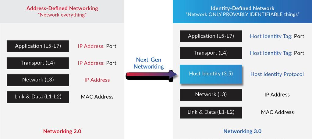 The Host Identity Namespace Currently there are two globally deployed namespaces that allows us to uniquely identity a host or service on the network: IP addresses and DNS names.