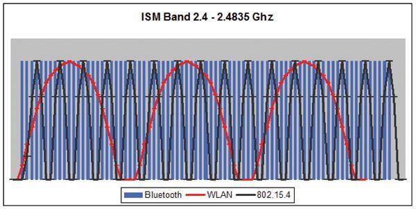 WSN Countermeasures in spectrum Graphic - http://www.qualitymag.com/articles/91465-wireless-measurement-dataacquisition The 2.4-2.835 GHz Spectrum is VERY crowded. It is used by WiFi/WLAN 802.15.