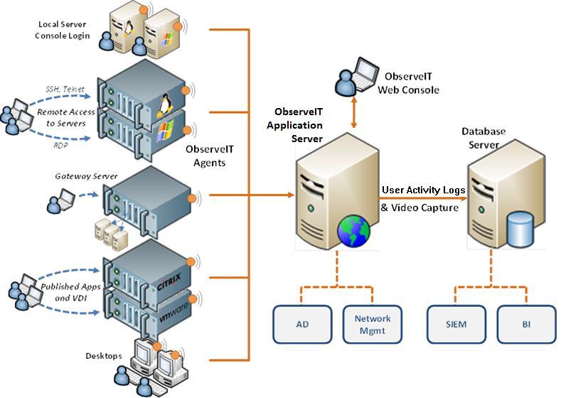 3 System Architecture 3.1 Overall Architecture ObserveIT is a software-based User Activity Monitoring and internal risk identification platform.