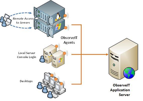 4 Deployment Scenarios ObserveIT can be deployed in several different ways, as shown below. The different methods are not mutuallyexclusive, allowing for a hybrid deployment when required. 4.