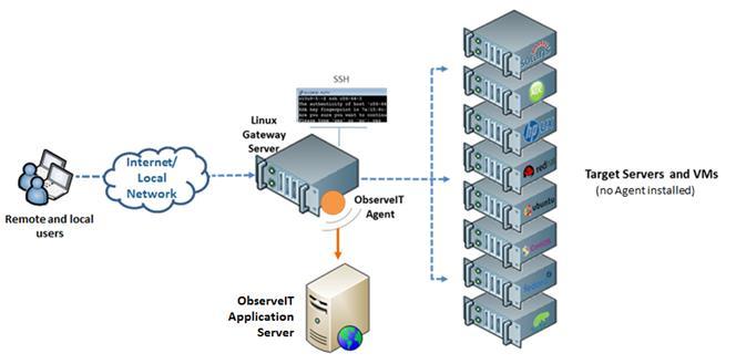 Figure 24 Linux Gateway (Jump Server) Deployment 4.