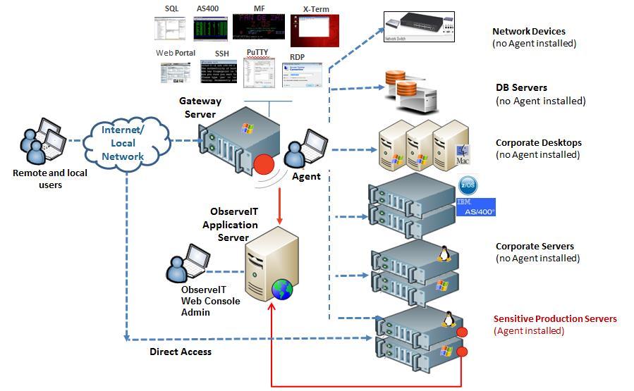 4.5 Hybrid Deployment: Agent-Based + Gateway The Hybrid topology is the most commonly-used ObserveIT deployment because it allows you to simultaneously deploy any combination of the above topologies.