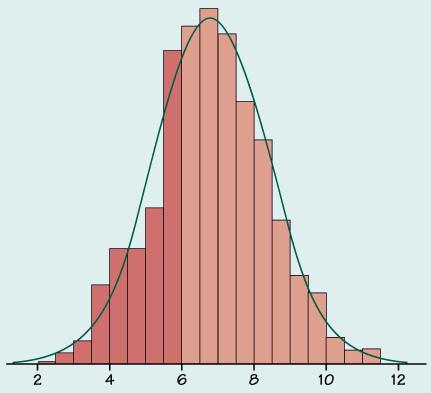 SECTION 1.4 Every data set has a certain distribution. The distribution is either a Bell- Shaped Symmetric or Skewed to the right or left.