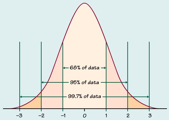 Normal Distribution The Normal distributions are symmetric, single-peaked, bell-shaped density curves.