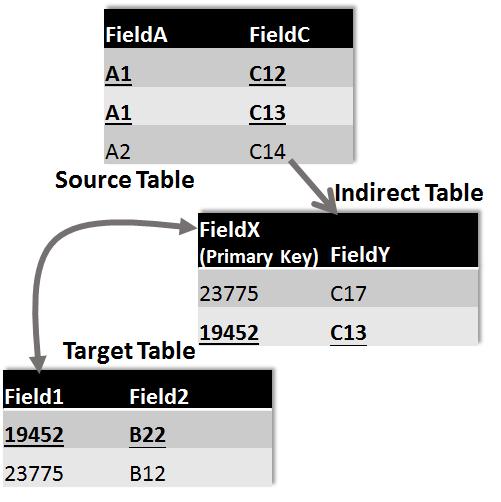 Figure 4. Example of indirect matching as indirect tables. The algorithm then searches for equivalent instances of the matched entities in the target table. The steps are described in Algorithm 2.