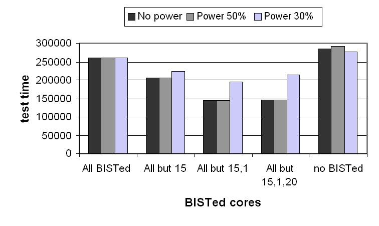 BIST model for each core, in order to minimize the system test time.