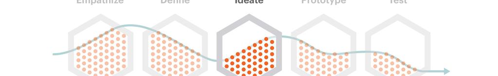 Ideate Generate as many ideas as possible We make creative