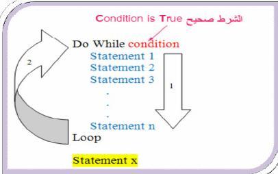 As long as the condition is True, the computer executes the statements in the body of the loop from top to bottom.