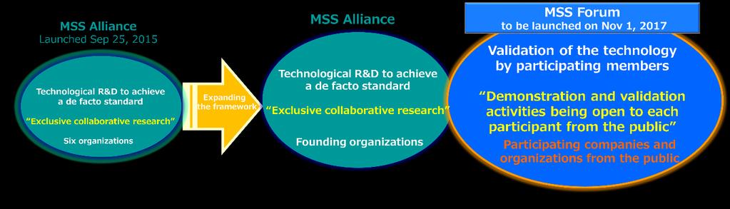 Research accomplishments of the MSS Alliance Since the launch in September 2015, the MSS Alliance has achieved the following significant developments through exclusive collaboration; 1) Developed and