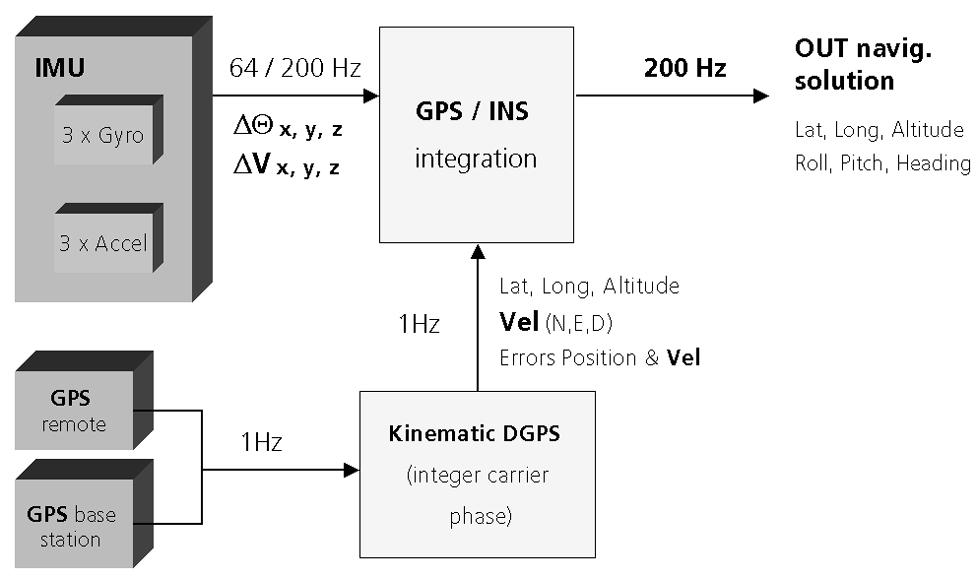 Figure 2: GPS/INS data processing The first phase contains the pure GPS processing, where GPS data from the airplane are combined with the data of the reference station to a kinematic GPS trajectory.
