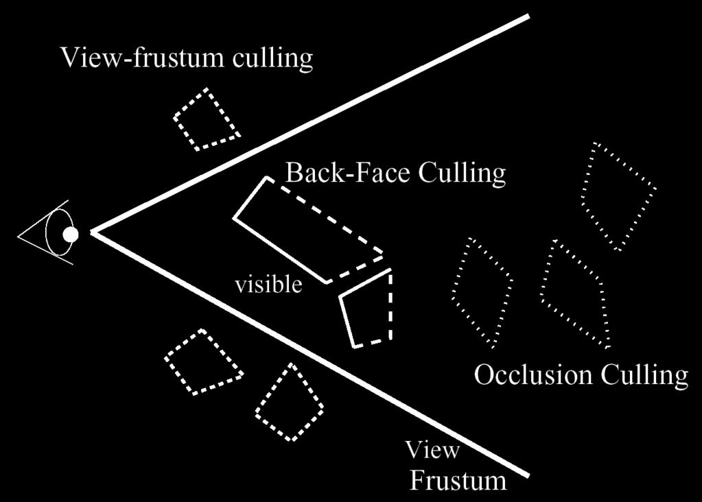 Back-face culling Reject geometry facing away from the