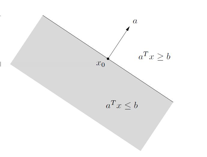 4-2 Lecture 4: Convexity Figure 4.2: Halfspace. Definition 4.6 A hyperplane HS(a, b) is defined similarly, but with equality, or {x R n a T x = b}. Figure 4.3: Hyperplane. Definition 4.7 A cone is any set such that if x C and θ 0 then θx C.