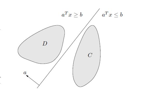 Lecture 4: Convexity 4-7 Strict inequalities do not always hold even when C and D do not intersect. For example, when points of both C and D are points of the separating hyperplane. Figure 4.