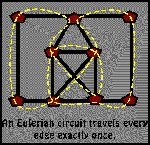 Eulerian Cycle Given a graph G, is there a cycle which traverses each edge exactly