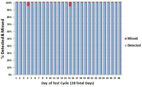 Fig. 8 Detected & Missed Threats by Day of Test Cycle Detection Effectiveness ATD Email In this section, ICSA Labs presents the Fortinet ATP s detection effectiveness against malicious email threats