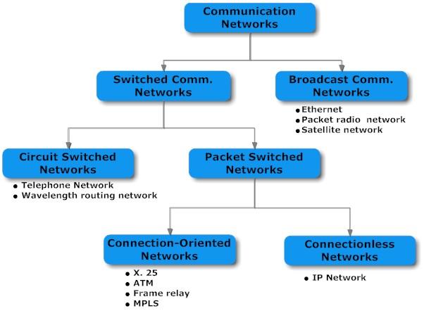Generalized Classification of s Classification Based on Transmission Technology Broadly categorized into two types Broadcast networks Have a single communication channel that is shared by all the