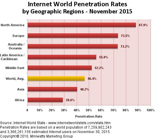Types Internet Usage in the World Personal Area (PAN)