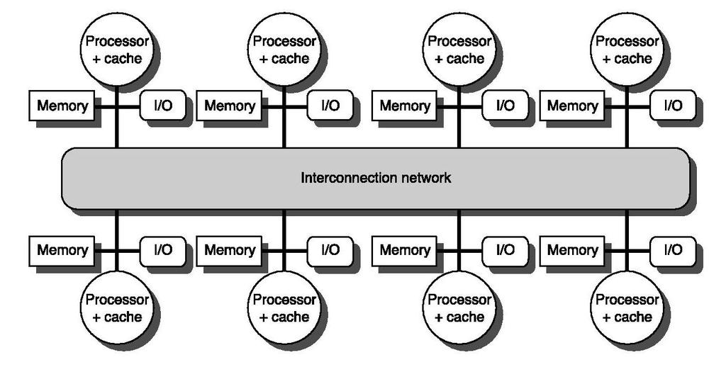 Shared memory multiprocessors 2.