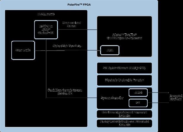 PolarFire FPGAs provide high bandwidth radio and image signal processing capabilities at a fraction of the power of competing FPGAs.