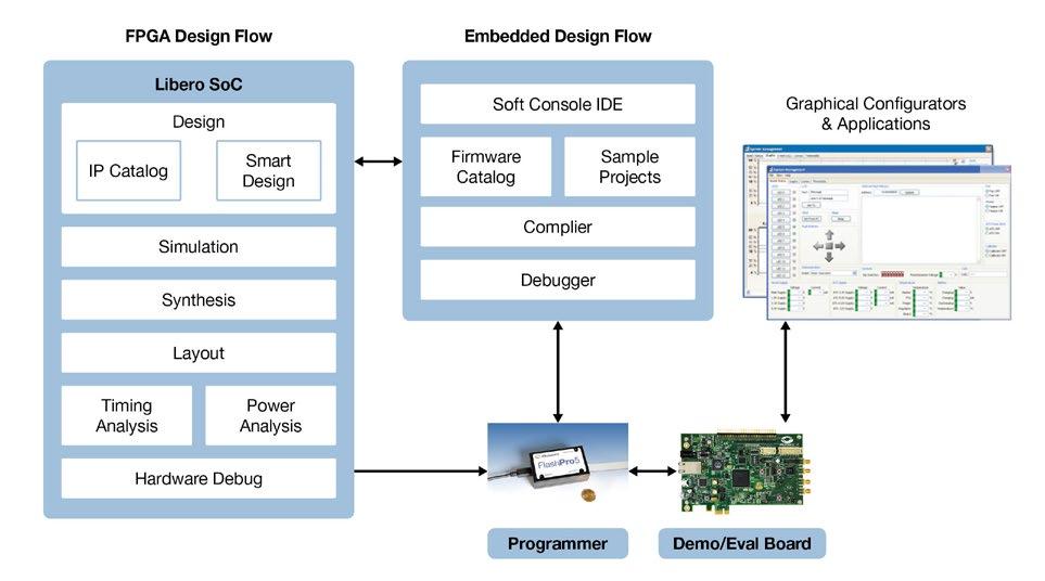 PolarFire Design Environment Libero SoC PolarFire Design Suite Microsemi enhances your design productivity by providing an extensive suite of proven and optimized IP cores for use with Microsemi